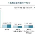 就活費用は平均13万6,867円、最高額は北海道23万3,525円 画像