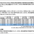 横浜市立小学校の卒業予定者、進学先は公立中82.4％・私立中16.7％