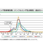 【インフルエンザ19-20】東京・神奈川・埼玉に流行注意報…前年より3週早く 画像