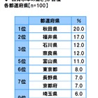 教育水準の高さ自慢…2位は福井県、1位の都道府県は？