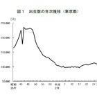 東京都、合計特殊出生率は1.20…2年連続低下 画像