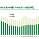東京都、20年度予算案は前年度につぐ7兆3,540億円 画像