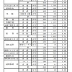 【高校受験2020】静岡県私立高の志願状況・倍率（確定）静岡学園3.72倍など 画像
