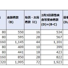 【中学受験2020】神奈川県公立中高一貫校の受検倍率、相模原6.88倍・サイフロ5.79倍 画像