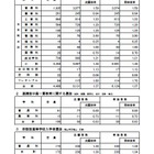 【高校受験2020】広島県公立高校入試、選抜（I）などの受検倍率…広島市立基町（普通）2.64倍、広島皆実（普通）2.60倍 画像