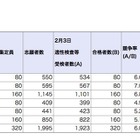 【中学受験2020】神奈川県公立中高一貫校の実質倍率、サイフロ5.79倍など 画像
