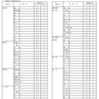 神奈川県公立高校の転・編入学者選抜、県立全日制135校で実施 画像