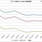 ガソリン、6週連続の値上がりで157.6円/リッターまで上昇