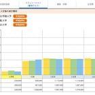 【大学受験】志望校の費用比較「学費シミュレーション」公開 画像
