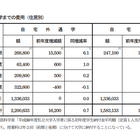 私大入学費用は過去最高…仕送り額は8万5,300円の低水準に 画像