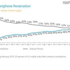 米国の携帯ユーザー、スマホが5割…アンドロイドがiPhoneを上回る 画像