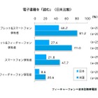 タブレットで「日常的に電子書籍を読む」アメリカ35.2％・日本5.9％ 画像