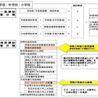 東京都私立学校助成審議会、授業料減免など答申 画像