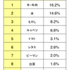 今年を象徴する食材は牛肉、おせちの予算は西高東低 画像