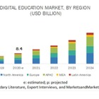 デジタル教育の市場規模、2025年に332億米ドルへ