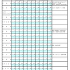 都立高、第2学期転学・編入学172校で6,805人募集 画像