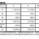 【高校受験2021】京都府公立高、全日制の募集定員は1万1,615人 画像