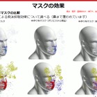マスクに飛沫抑制効果、8割の飛沫が捕集 画像