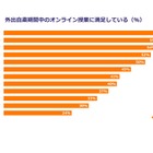 オンライン授業の満足度、日本の保護者24％…12か国で最低