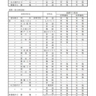 【高校受験2021】愛知県公立高、定時制課程・通信制課程の選抜要項 画像