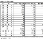 【高校受験2021】広島県公立高、安芸など10校で計400人減 画像