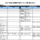【大学受験2021】河合塾、入試難易予想ランキング表9月版 画像