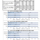 ゲーム・ネット時間長いほど高ストレス…兵庫県調査 画像