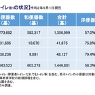 公立小中学校のトイレ、洋便器率は57％…洋便器率1位は富山県 画像