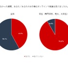 オンライン学習の使用端末、小中高生の3割「家族のPC」 画像