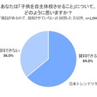 コロナ感染対策に「自主休校」64％が賛同できる 画像