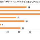 保護者の4人中3人、子どもの将来への新型コロナの影響を不安視 画像