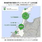 「Go Toトラベル」東京都追加、福島や群馬の検索数が上昇 画像