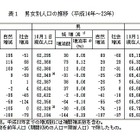 14歳以下の割合は13.1％、沖縄を除き65歳以上を下回る 画像