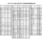 【高校受験2021】福島県立高、特色選抜募集定員枠を公表 画像