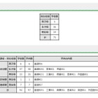 東京都内私立の転・編入試験（2学期末）中学75校、高校94校 画像