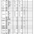 【高校受験2021】香川県公立高、全日制5,936人募集…前年度比319人減 画像