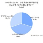 コロナ禍の修学旅行「中止しなくてもよい」39.6%