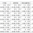 熊本県、学校裏サイトの調査結果…総数は減少するも中学では増加