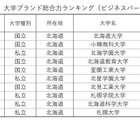 大学ブランド力ランキング東日本編、4地域トップは5年連続 画像