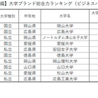 大学ブランド力ランキング中国・四国編、岡山大が首位 画像