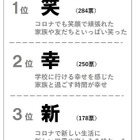 小学生が選ぶ今年の漢字「笑・幸・新」がトップ3 画像