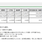 【高校受験2021】東京都私立高の初年度納付金、9割据置き 画像