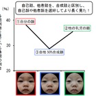 赤ちゃんも「自分の顔」を認識…九州大学が研究成果 画像