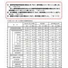 【高校受験2021】埼玉県進路希望状況調査・倍率（12/15現在）大宮（理数）2.18倍 画像