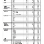 【高校受験2021】岐阜県の進路希望状況・倍率（1/20時点）岐阜（普通）1.39倍 画像