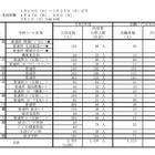 【高校受験2021】福岡県公立高、特色化選抜に1,213人出願 画像