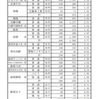 【高校受験2021】静岡県私立高の志願状況（確定）静岡学園3.93倍など 画像