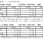 【高校受験2021】新潟県公立高、特色化選抜の志願状況・倍率（確定）巻2.60倍 画像