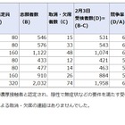 【中学受験2021】神奈川県公立中高一貫校の受検倍率、相模原6.71倍・サイフロ6.44倍 画像