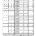 【高校受験2021】長野県私立高、推薦入試の志願状況・倍率（確定）佐久長聖0.85倍